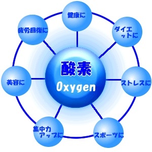 酸素の研究